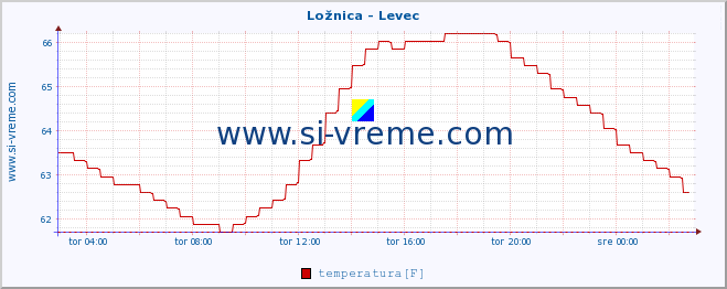 POVPREČJE :: Ložnica - Levec :: temperatura | pretok | višina :: zadnji dan / 5 minut.