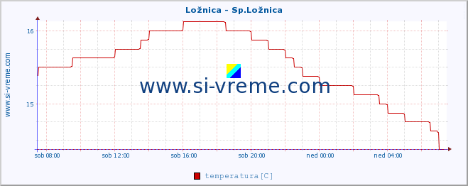 POVPREČJE :: Ložnica - Sp.Ložnica :: temperatura | pretok | višina :: zadnji dan / 5 minut.