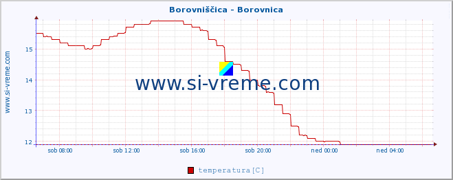 POVPREČJE :: Borovniščica - Borovnica :: temperatura | pretok | višina :: zadnji dan / 5 minut.