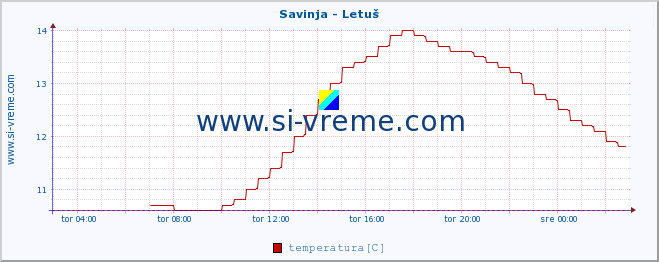 POVPREČJE :: Savinja - Letuš :: temperatura | pretok | višina :: zadnji dan / 5 minut.