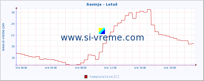 POVPREČJE :: Savinja - Letuš :: temperatura | pretok | višina :: zadnji dan / 5 minut.