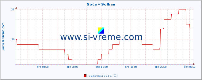 POVPREČJE :: Soča - Solkan :: temperatura | pretok | višina :: zadnji dan / 5 minut.