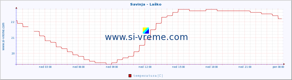 POVPREČJE :: Savinja - Laško :: temperatura | pretok | višina :: zadnji dan / 5 minut.