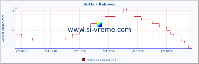 POVPREČJE :: Sotla - Rakovec :: temperatura | pretok | višina :: zadnji dan / 5 minut.