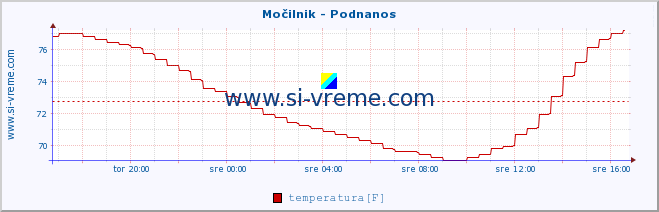 POVPREČJE :: Močilnik - Podnanos :: temperatura | pretok | višina :: zadnji dan / 5 minut.