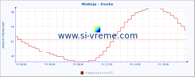  :: Mislinja - Dovže :: temperature | flow | height :: last day / 5 minutes.