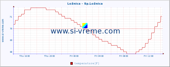  :: Ložnica - Sp.Ložnica :: temperature | flow | height :: last day / 5 minutes.