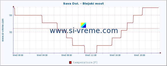  :: Sava Dol. - Blejski most :: temperature | flow | height :: last day / 5 minutes.