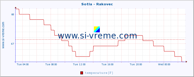  :: Sotla - Rakovec :: temperature | flow | height :: last day / 5 minutes.