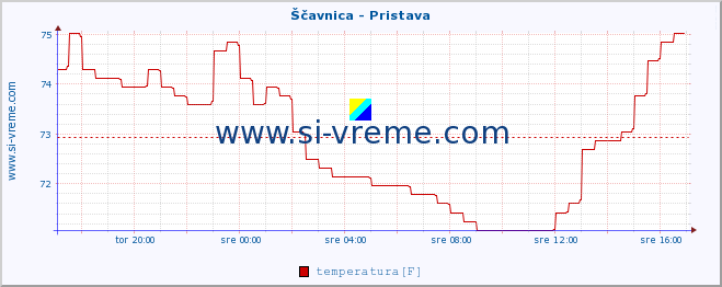 POVPREČJE :: Ščavnica - Pristava :: temperatura | pretok | višina :: zadnji dan / 5 minut.