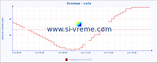 POVPREČJE :: Dravinja - Loče :: temperatura | pretok | višina :: zadnji dan / 5 minut.