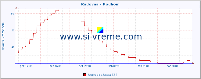 POVPREČJE :: Radovna - Podhom :: temperatura | pretok | višina :: zadnji dan / 5 minut.