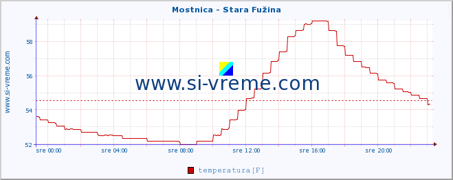 POVPREČJE :: Mostnica - Stara Fužina :: temperatura | pretok | višina :: zadnji dan / 5 minut.