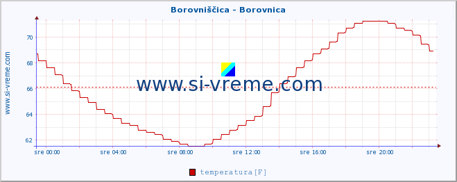 POVPREČJE :: Borovniščica - Borovnica :: temperatura | pretok | višina :: zadnji dan / 5 minut.