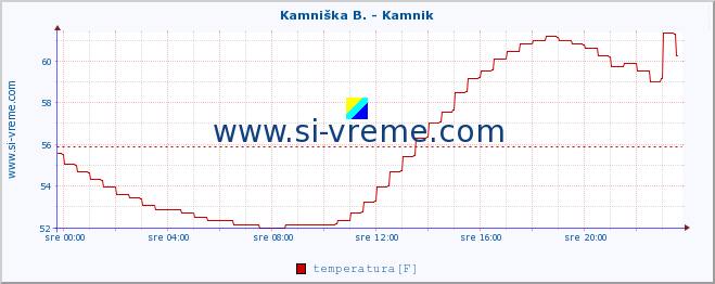 POVPREČJE :: Stržen - Gor. Jezero :: temperatura | pretok | višina :: zadnji dan / 5 minut.