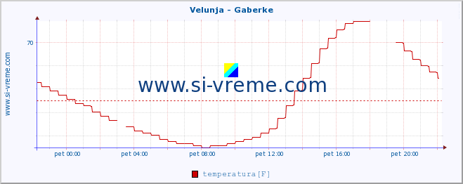 POVPREČJE :: Velunja - Gaberke :: temperatura | pretok | višina :: zadnji dan / 5 minut.