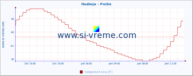 POVPREČJE :: Hudinja - Polže :: temperatura | pretok | višina :: zadnji dan / 5 minut.