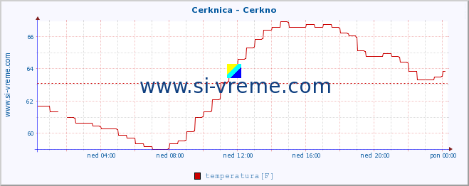 POVPREČJE :: Cerknica - Cerkno :: temperatura | pretok | višina :: zadnji dan / 5 minut.