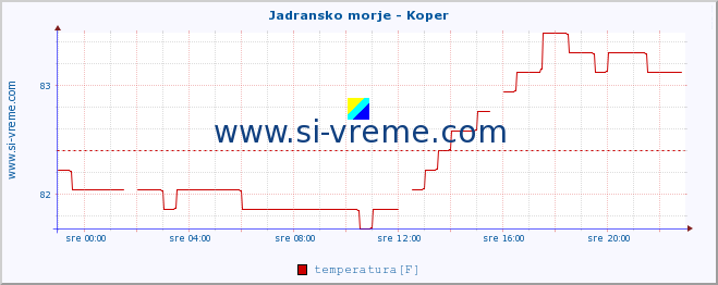 POVPREČJE :: Jadransko morje - Koper :: temperatura | pretok | višina :: zadnji dan / 5 minut.