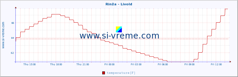  :: Rinža - Livold :: temperature | flow | height :: last day / 5 minutes.