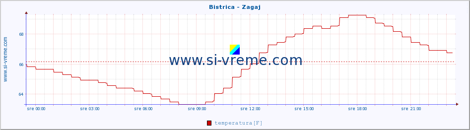 POVPREČJE :: Bistrica - Zagaj :: temperatura | pretok | višina :: zadnji dan / 5 minut.