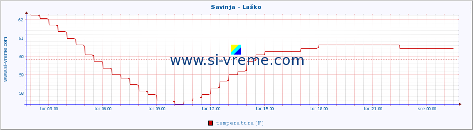 POVPREČJE :: Savinja - Laško :: temperatura | pretok | višina :: zadnji dan / 5 minut.