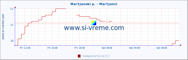  :: Martjanski p. - Martjanci :: temperature | flow | height :: last day / 5 minutes.