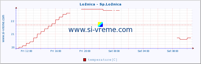  :: Ložnica - Sp.Ložnica :: temperature | flow | height :: last day / 5 minutes.