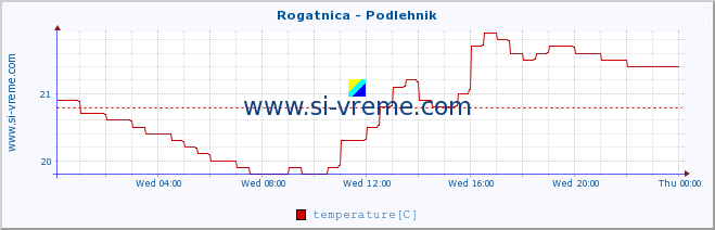  :: Rogatnica - Podlehnik :: temperature | flow | height :: last day / 5 minutes.