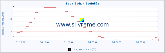  :: Sava Boh. - Bodešče :: temperature | flow | height :: last day / 5 minutes.