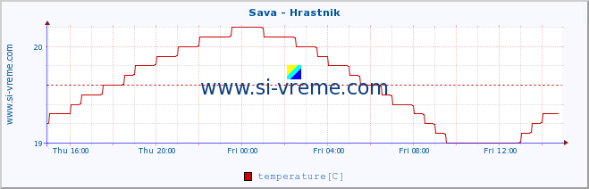  :: Sava - Hrastnik :: temperature | flow | height :: last day / 5 minutes.