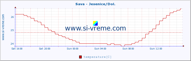  :: Sava - Jesenice/Dol. :: temperature | flow | height :: last day / 5 minutes.