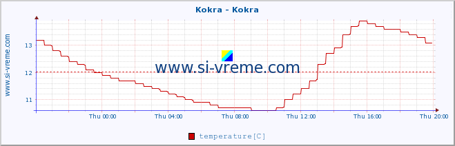  :: Kokra - Kokra :: temperature | flow | height :: last day / 5 minutes.