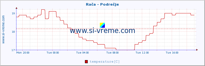  :: Rača - Podrečje :: temperature | flow | height :: last day / 5 minutes.