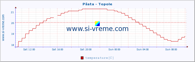  :: Pšata - Topole :: temperature | flow | height :: last day / 5 minutes.