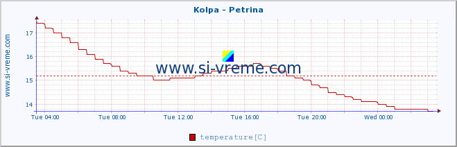  :: Kolpa - Petrina :: temperature | flow | height :: last day / 5 minutes.