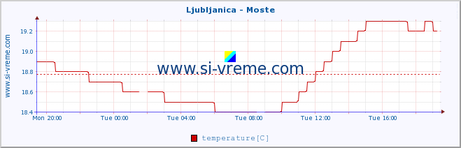  :: Ljubljanica - Moste :: temperature | flow | height :: last day / 5 minutes.
