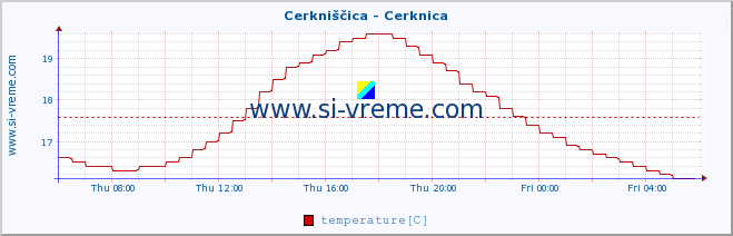  :: Cerkniščica - Cerknica :: temperature | flow | height :: last day / 5 minutes.