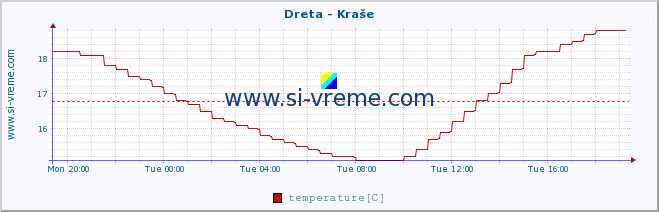  :: Dreta - Kraše :: temperature | flow | height :: last day / 5 minutes.