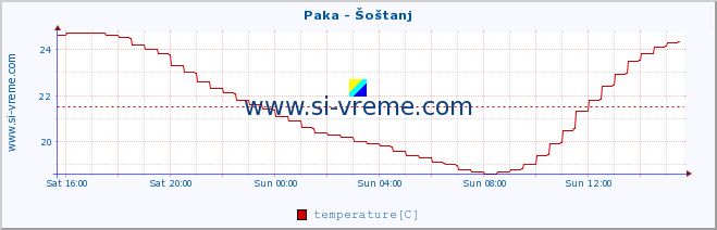  :: Paka - Šoštanj :: temperature | flow | height :: last day / 5 minutes.