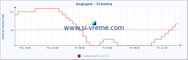  :: Voglajna - Črnolica :: temperature | flow | height :: last day / 5 minutes.