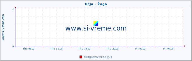  :: Učja - Žaga :: temperature | flow | height :: last day / 5 minutes.