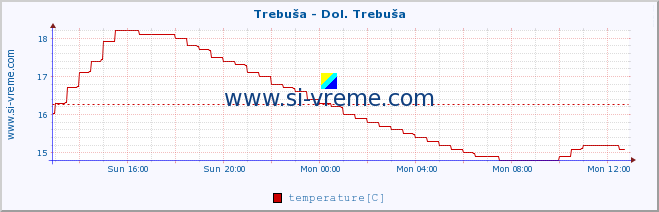  :: Trebuša - Dol. Trebuša :: temperature | flow | height :: last day / 5 minutes.