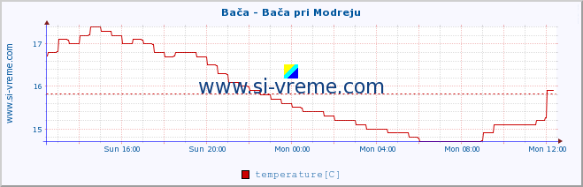  :: Bača - Bača pri Modreju :: temperature | flow | height :: last day / 5 minutes.