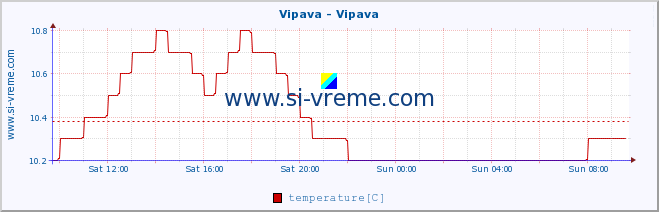  :: Vipava - Vipava :: temperature | flow | height :: last day / 5 minutes.