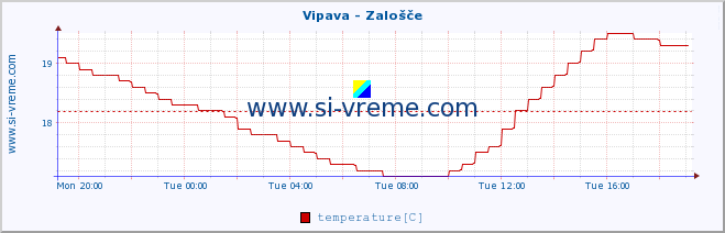  :: Vipava - Zalošče :: temperature | flow | height :: last day / 5 minutes.