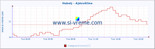  :: Hubelj - Ajdovščina :: temperature | flow | height :: last day / 5 minutes.