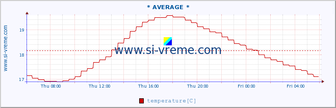  :: * AVERAGE * :: temperature | flow | height :: last day / 5 minutes.