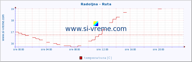 POVPREČJE :: Radoljna - Ruta :: temperatura | pretok | višina :: zadnji dan / 5 minut.