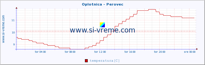 POVPREČJE :: Oplotnica - Perovec :: temperatura | pretok | višina :: zadnji dan / 5 minut.